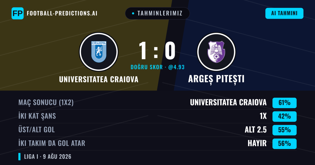 Tahminlerimiz: Universitatea Craiova vs Argeș Pitești — Universitatea Craiova — Kazanmak (60%); Alt 2.5; İki taraf da gol atar: Hayır