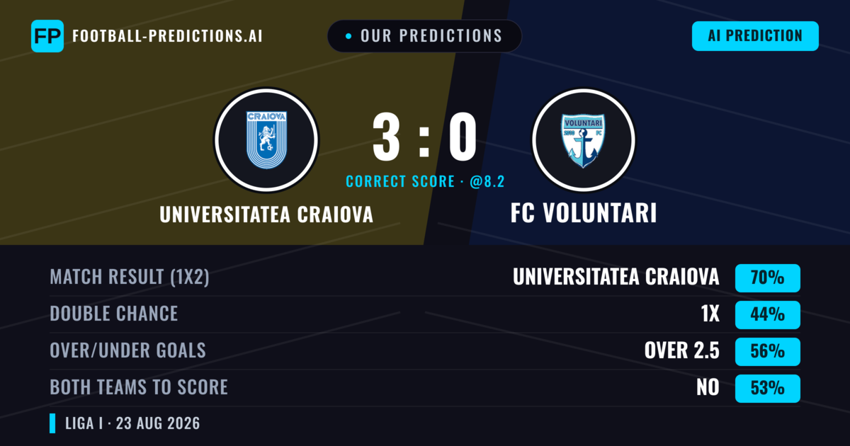 Our Predictions: Universitatea Craiova vs FC Voluntari — Universitatea Craiova — Win (69%); over 2.5; Both teams to score: No