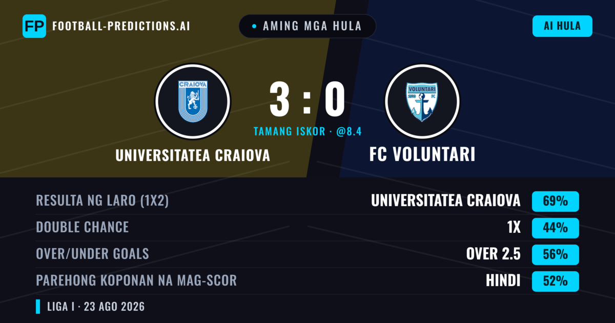 Aming mga hula: Universitatea Craiova vs FC Voluntari — Universitatea Craiova — Manalo (69%); Over 2.5; Parehong magbubuo: Hindi