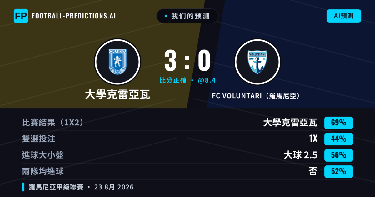 我们的预测: 大學克雷亞瓦 對 FC VOLUNTARI（羅馬尼亞） — 大學克雷亞瓦 — 勝 (69%); 大球 2.5; 無進球