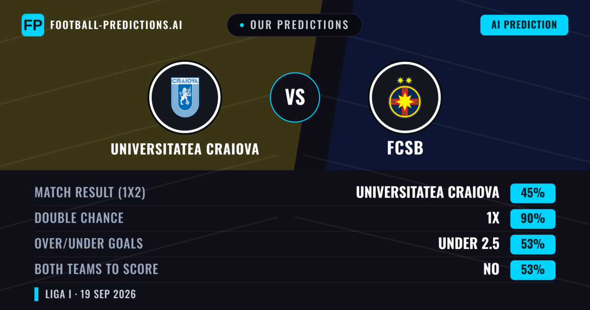 Our Predictions: Universitatea Craiova vs FCSB — Universitatea Craiova — Win (54%); over 2.5; Both teams to score: Yes
