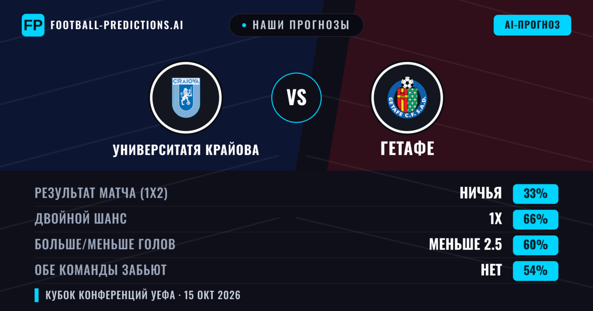 Наши прогнозы: Университатя Крайова против Гетафе — Ничья (33%); Меньше 2.5; Обе забьют Нет