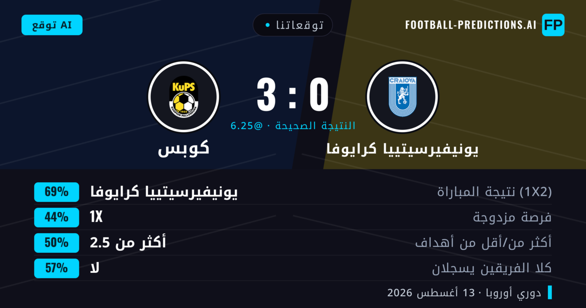 توقعاتنا: يونيفيرسيتييا كرايوفا ضد كوبس — يونيفيرسيتييا كرايوفا — فوز (69%); أكثر من 2.5; لا يسجل الطرفان