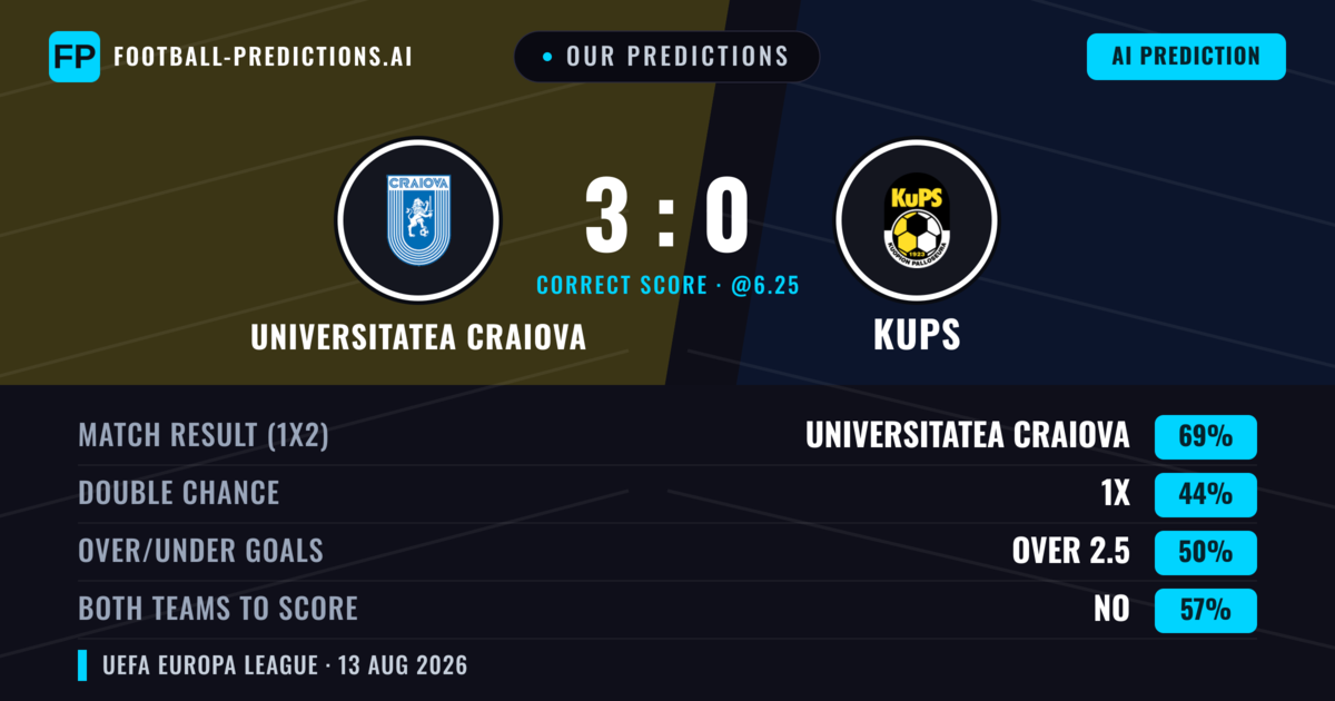 Our Predictions: Universitatea Craiova vs KuPS — Universitatea Craiova — Win (69%); over 2.5; Both teams to score: No