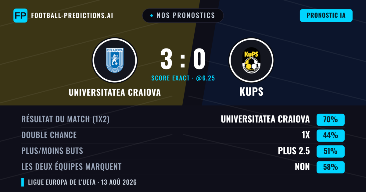 Nos pronostics: Universitatea Craiova vs KuPS — Universitatea Craiova — Victoire (69%); Plus 2.5; Les deux marquent : Non