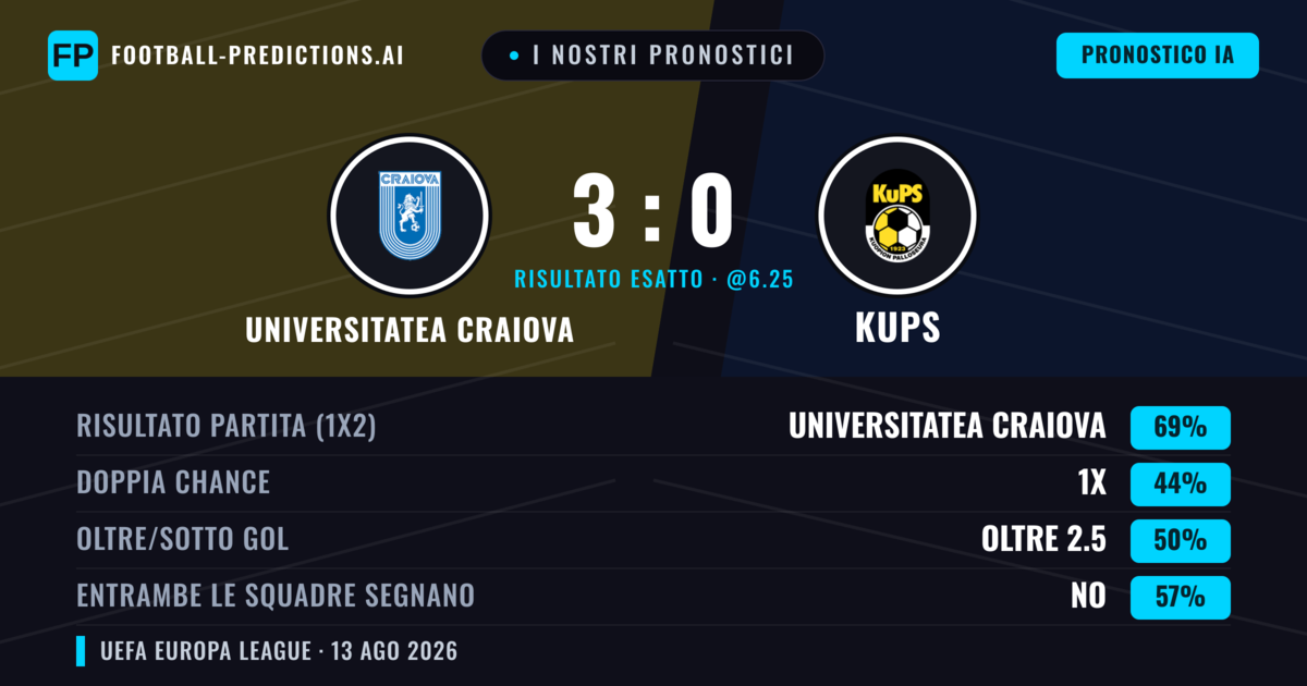 I nostri pronostici: Universitatea Craiova vs KuPS — Universitatea Craiova — Vince (69%); Oltre 2.5; Entrambe segnano: No