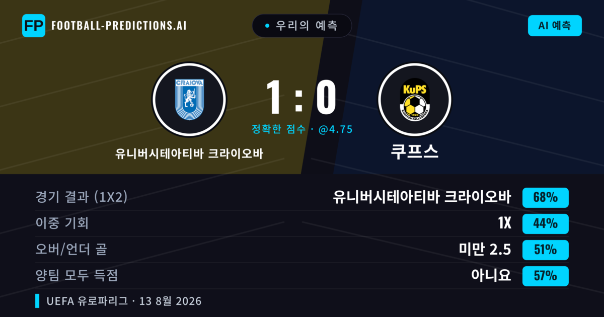 우리의 예측: 유니버시테아티바 크라이오바 vs 쿠프스 — 유니버시테아티바 크라이오바 — 승리 (69%); 초과 2.5; 양팀 모두 득점: 아니오