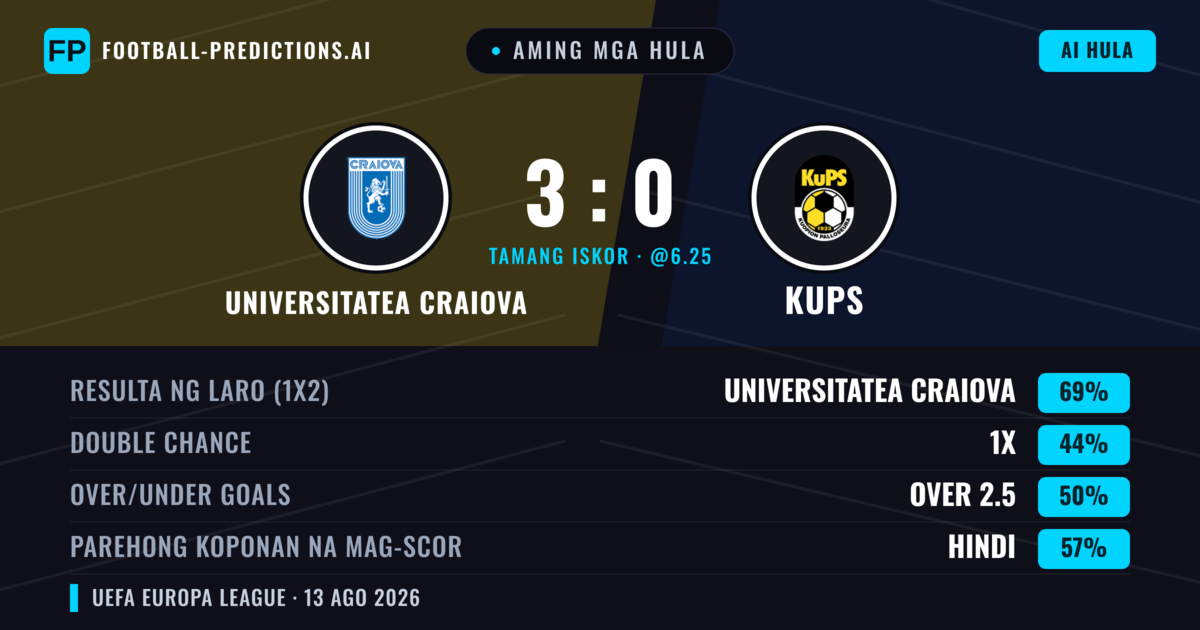 Aming mga hula: Universitatea Craiova vs KuPS — Universitatea Craiova — Manalo (69%); Over 2.5; Parehong magbubuo: Hindi
