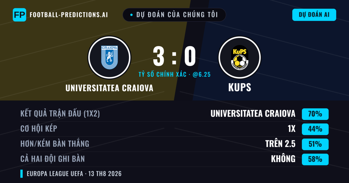 Dự đoán của chúng tôi: Universitatea Craiova vs KuPS — Universitatea Craiova — Thắng (69%); Hơn 2.5; Cả hai ghi bàn: Không