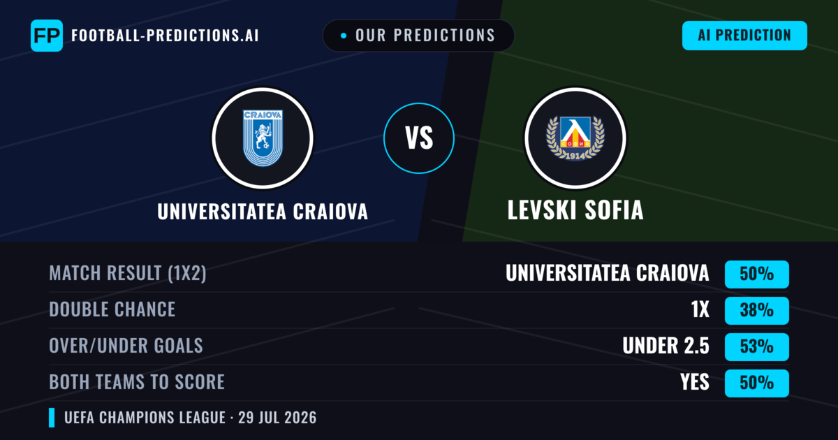 Our Predictions: Universitatea Craiova vs Levski Sofia — Universitatea Craiova — Win (49%); under 2.5; Both teams to score: Yes
