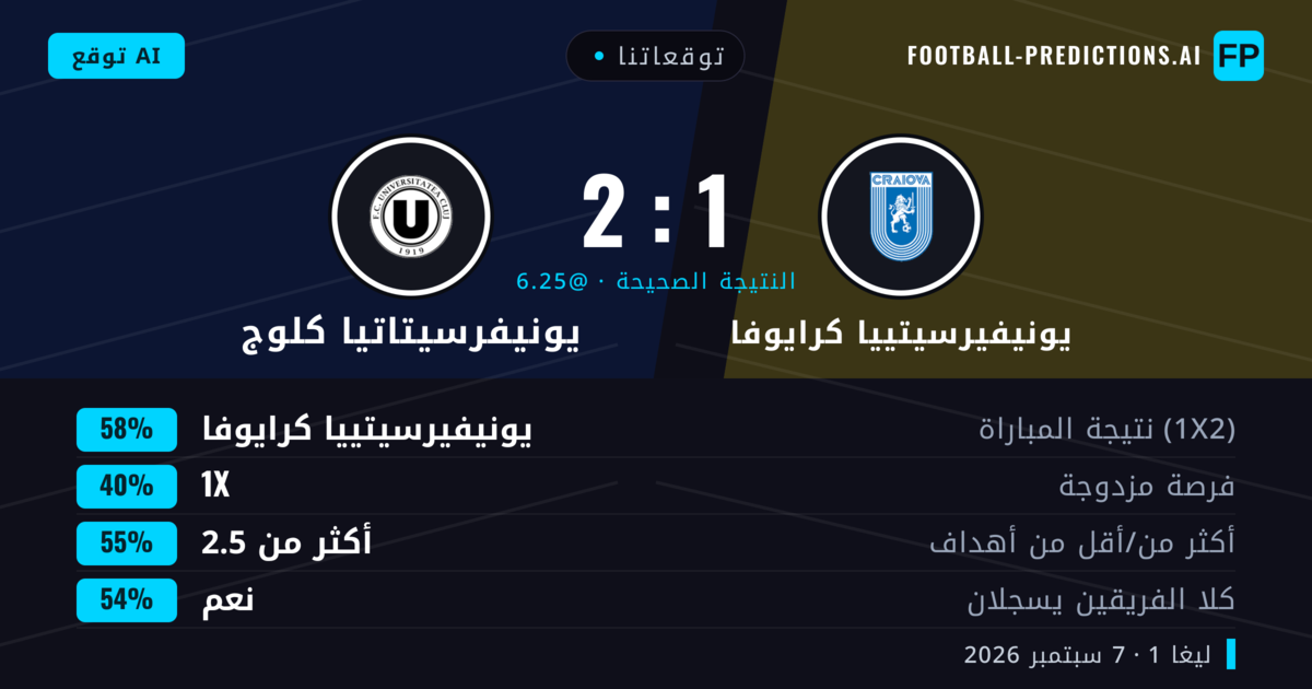 توقعاتنا: يونيفيرسيتييا كرايوفا ضد يونيفرسيتاتيا كلوج — يونيفيرسيتييا كرايوفا — فوز (58%); أكثر من 2.5; هدفين أو أكثر