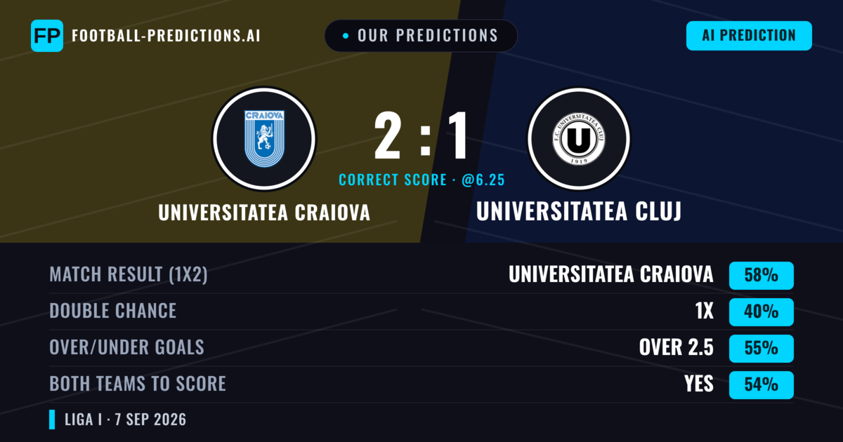 Our Predictions: Universitatea Craiova vs Universitatea Cluj — Universitatea Craiova — Win (58%); over 2.5; Both teams to score: Yes