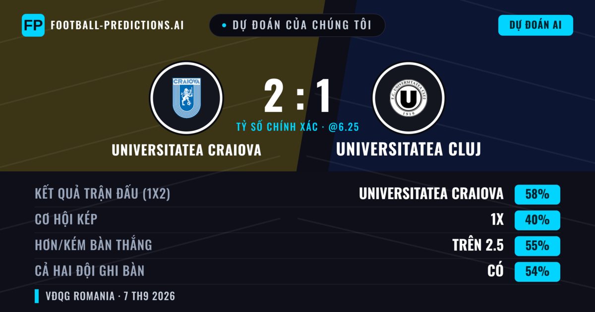 Dự đoán của chúng tôi: Universitatea Craiova vs Universitatea Cluj — Universitatea Craiova — Thắng (57%); Hơn 2.5; Cả hai ghi bàn: Có