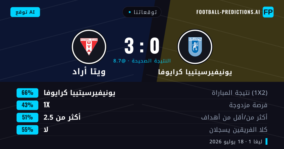 توقعاتنا: يونيفيرسيتييا كرايوفا ضد ويتا أراد — يونيفيرسيتييا كرايوفا — فوز (67%); أكثر من 2.5; لا يسجل الطرفان