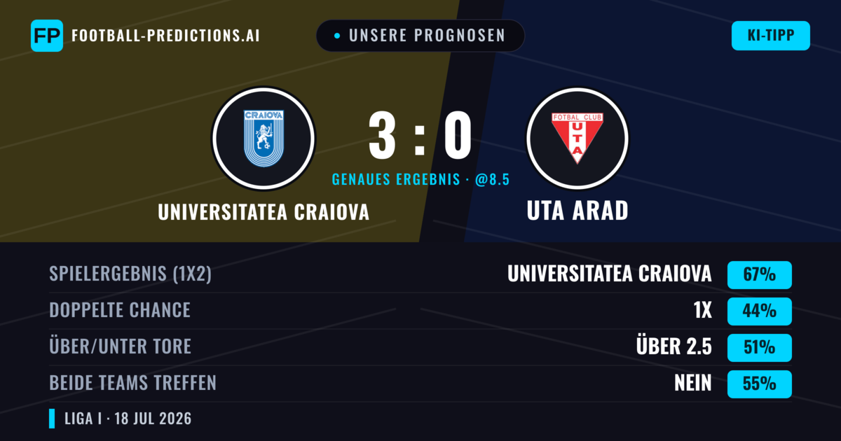 Unsere Prognosen: Universitatea Craiova vs UTA Arad — Universitatea Craiova — Sieg (67%); Über 2.5; Beide treffen: Nein