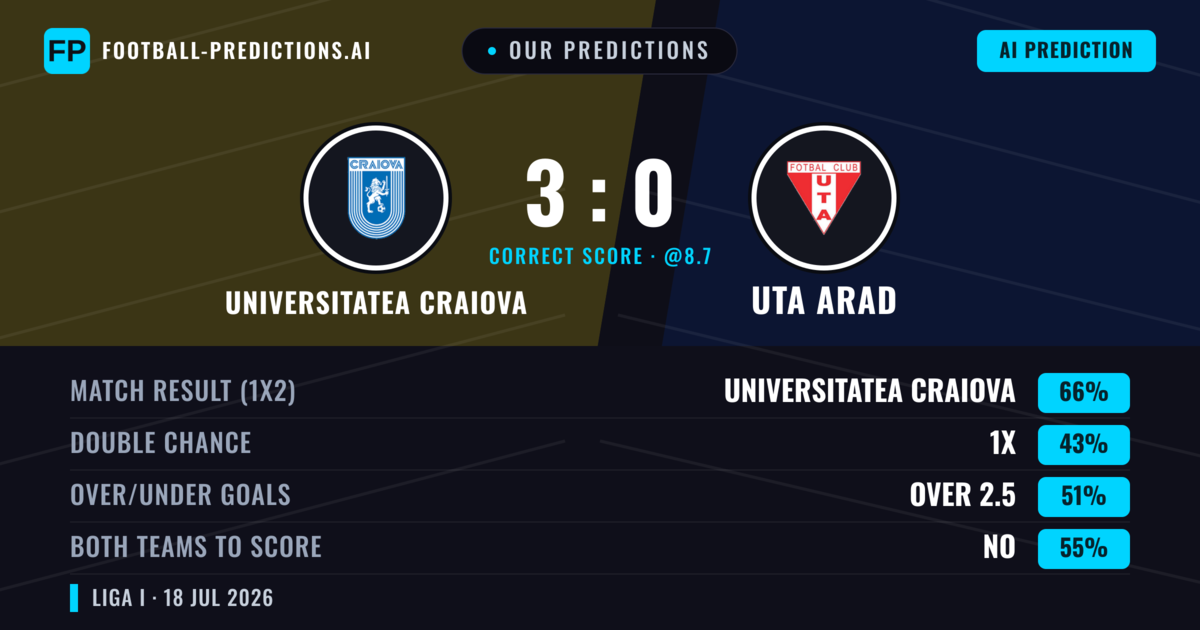 Our Predictions: Universitatea Craiova vs Uta Arad — Universitatea Craiova — Win (67%); over 2.5; Both teams to score: No