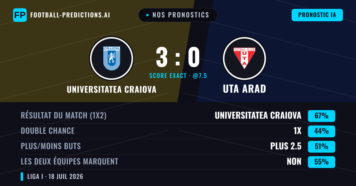 Nos pronostics: Universitatea Craiova vs Uta Arad — Universitatea Craiova — Victoire (67%); Plus 2.5; Les deux marquent : Non