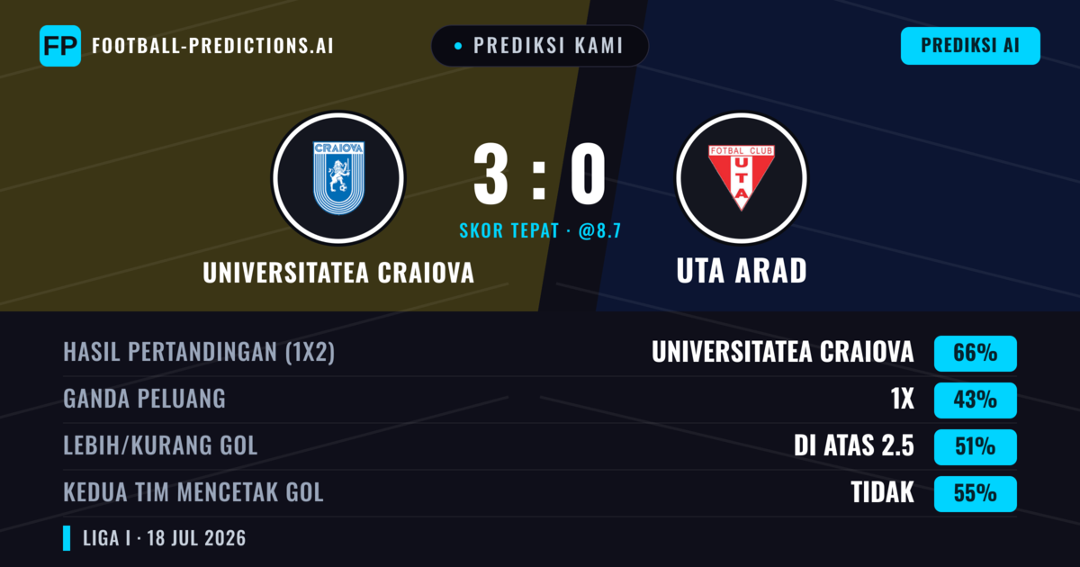 Prediksi kami: Universitatea Craiova vs Uta Arad — Universitatea Craiova — Menang (67%); Lebih 2.5; Kedua tim mencetak gol: Tidak