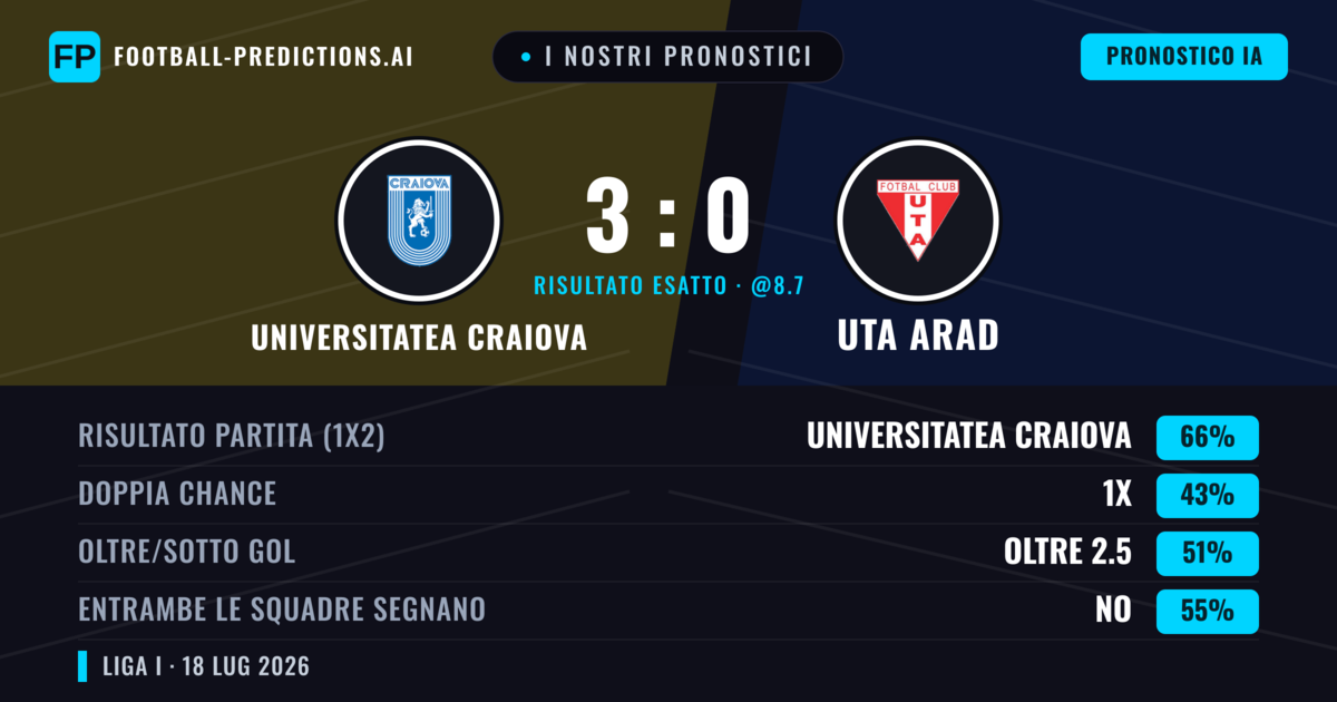 I nostri pronostici: Universitatea Craiova vs UTA Arad — Universitatea Craiova — Vince (67%); Oltre 2.5; Entrambe segnano: No