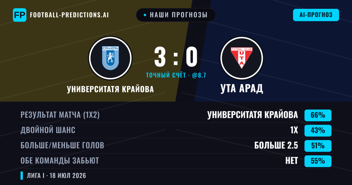Наши прогнозы: Университатя Крайова против Ута Арад — Университатя Крайова — Победа (66%); Больше 2.5; Обе забьют Нет