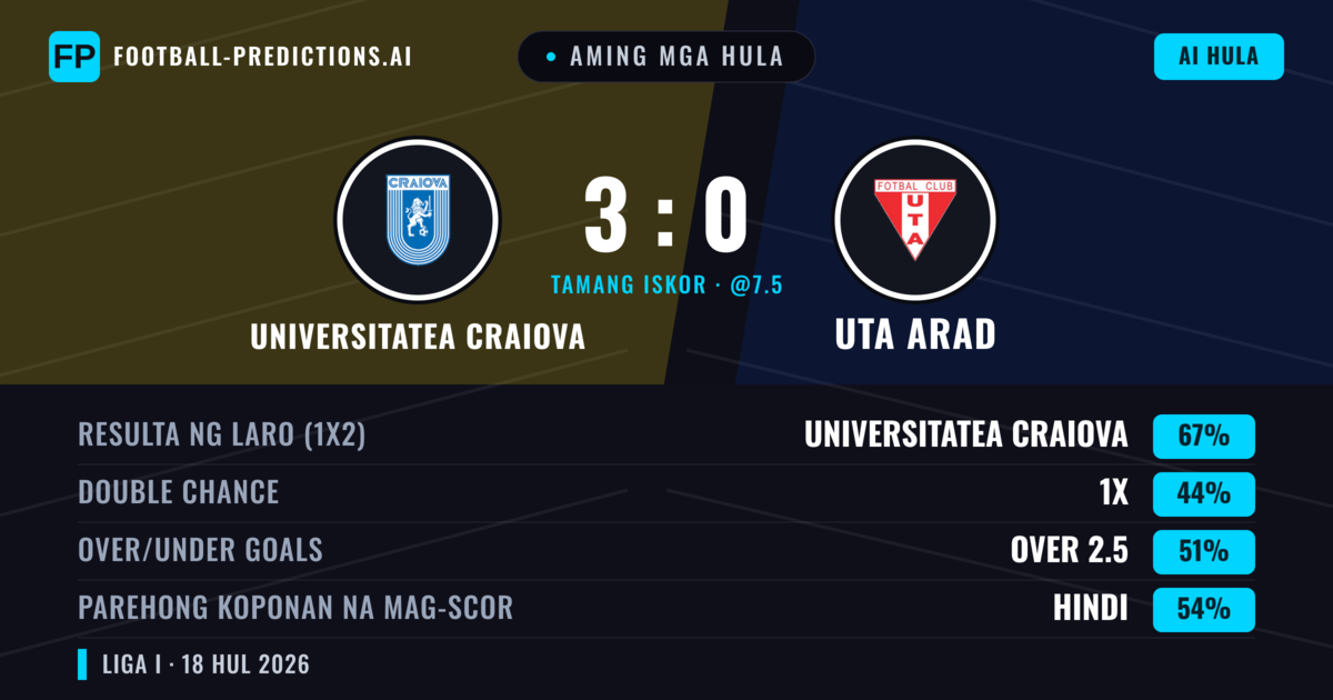 Aming mga hula: Universitatea Craiova vs UTA Arad — Universitatea Craiova — Manalo (67%); Over 2.5; Parehong magbubuo: Hindi