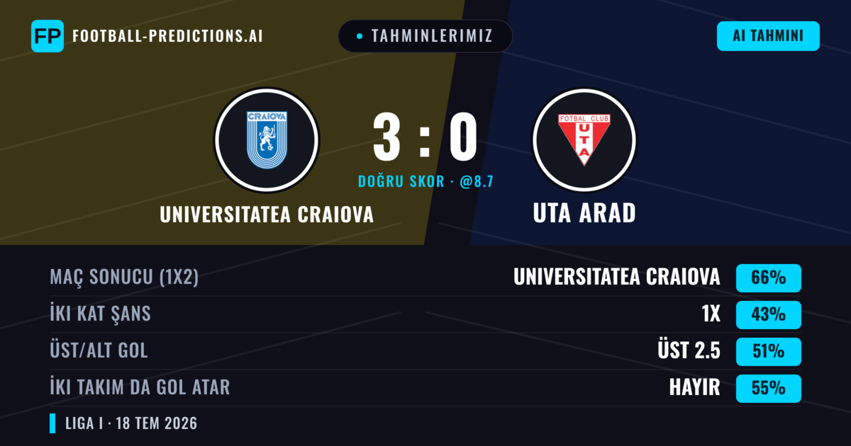 Tahminlerimiz: Universitatea Craiova vs Uta Arad — Universitatea Craiova — Kazanmak (67%); Üst 2.5; İki taraf da gol atar: Hayır