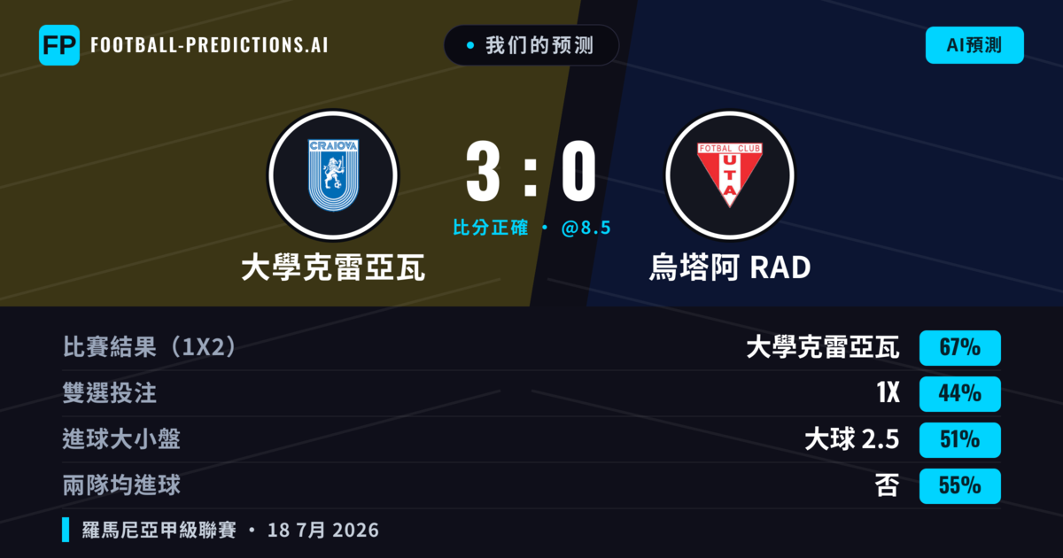 我们的预测: 大學克雷亞瓦 對 烏塔阿 RAD — 大學克雷亞瓦 — 勝 (67%); 大球 2.5; 無進球