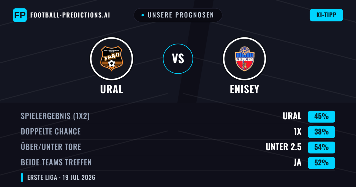 Unsere Prognosen: Ural vs Enisey — Ural — Sieg (44%); Unter 2.5; Beide treffen: Ja