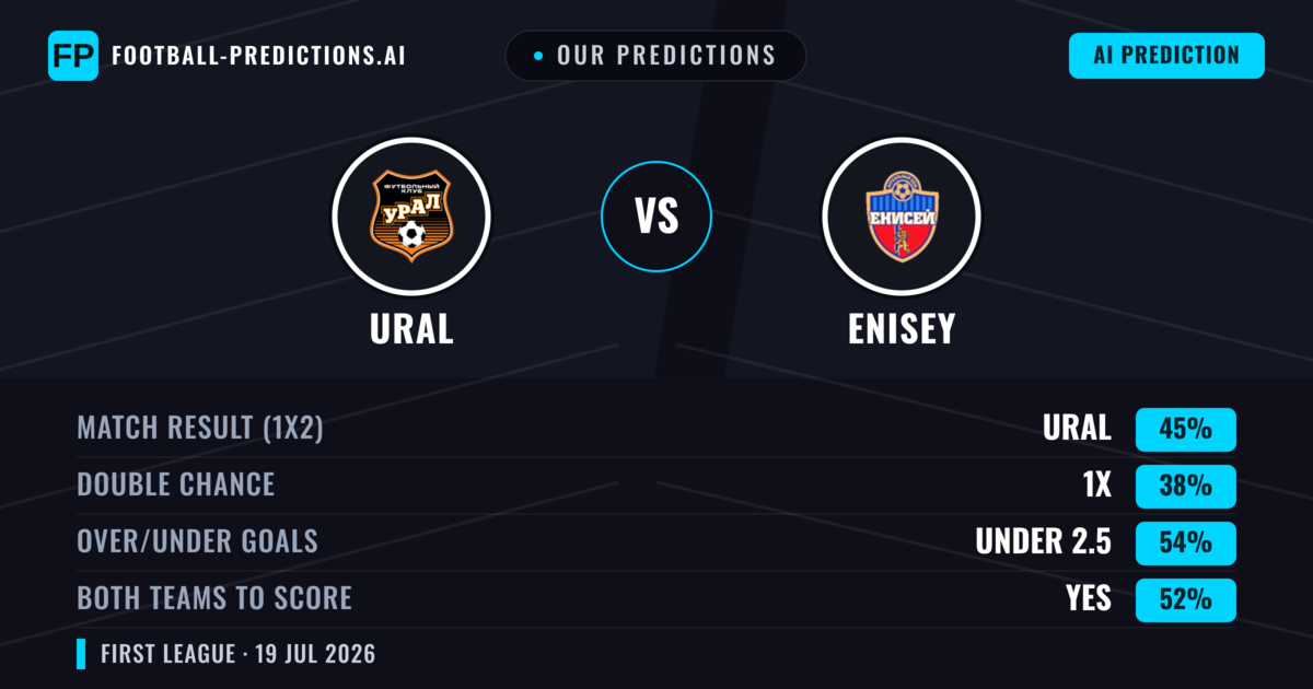 Our Predictions: Ural vs Enisey — Ural — Win (44%); under 2.5; Both teams to score: Yes