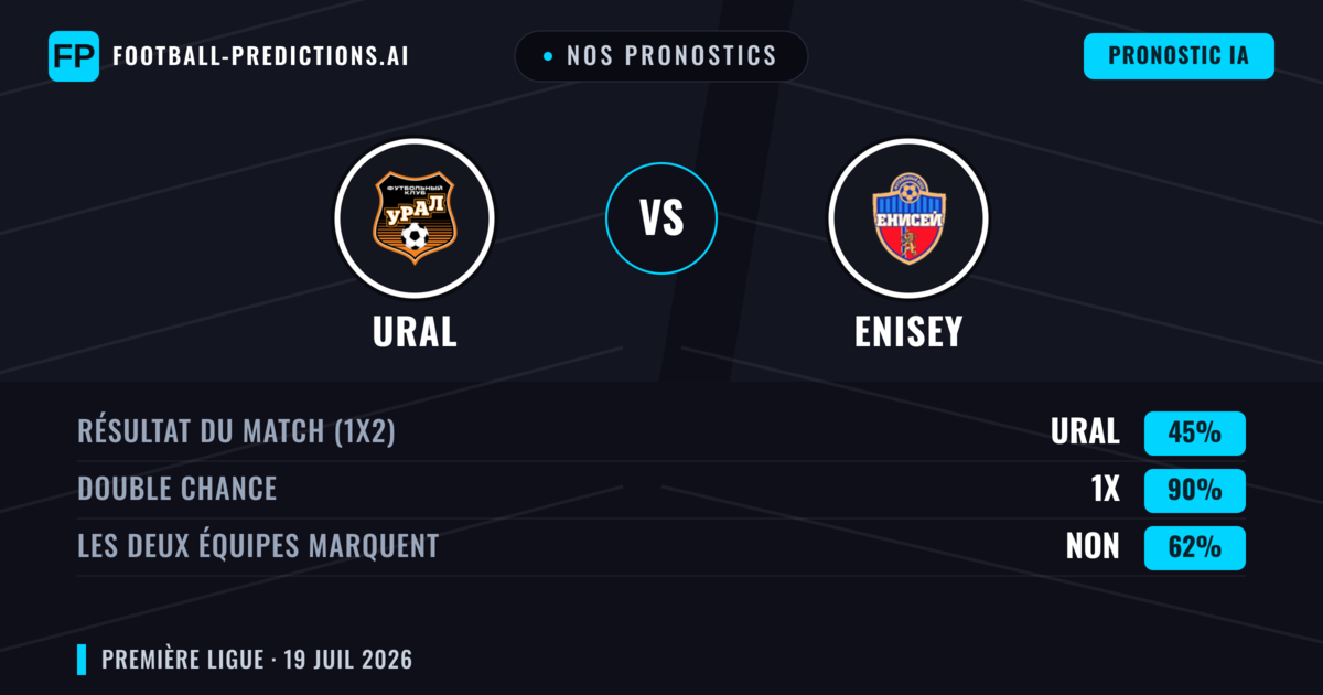 Nos pronostics: Ural vs Enisey — Ural — Victoire (44%); Moins 2.5; Les deux marquent : Oui