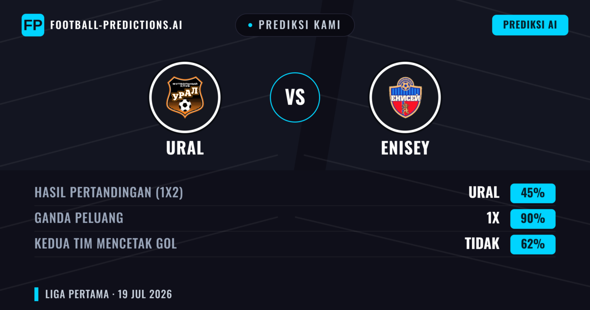 Prediksi kami: Ural vs Enisey — Ural — Menang (44%); Kurang 2.5; Kedua tim mencetak gol: Ya