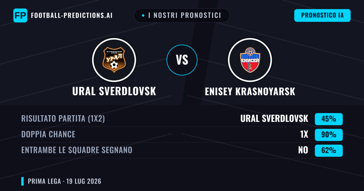 I nostri pronostici: Ural Sverdlovsk vs Enisey Krasnoyarsk — Ural Sverdlovsk — Vince (44%); Sotto 2.5; Entrambe segnano: Sì