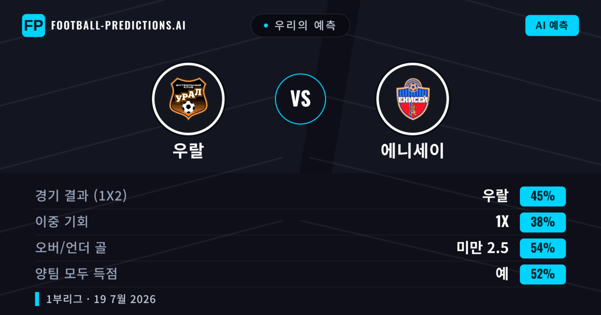 우리의 예측: 우랄 vs 에니세이 — 우랄 — 승리 (44%); 미만 2.5; 양팀 모두 득점: 예