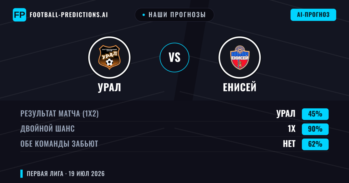 Наши прогнозы: Урал против Енисей — Урал — Победа (44%); Меньше 2.5; Обе забьют Да