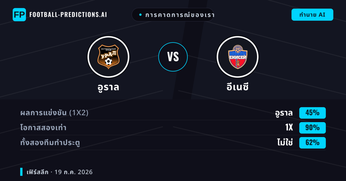 การคาดการณ์ของเรา: อูราล vs อีเนซี — อูราล — ชนะ (44%); ต่ำกว่า 2.5; ทั้งสองทีมทำประตู: ใช่