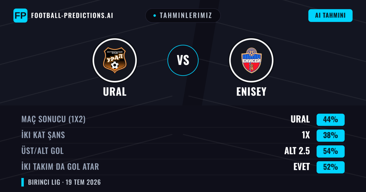Tahminlerimiz: Ural vs Enisey — Ural — Kazanmak (44%); Alt 2.5; İki taraf da gol atar: Evet