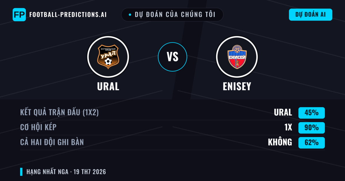 Dự đoán của chúng tôi: Ural vs Enisey — Ural — Thắng (44%); Ít hơn 2.5; Cả hai ghi bàn: Có