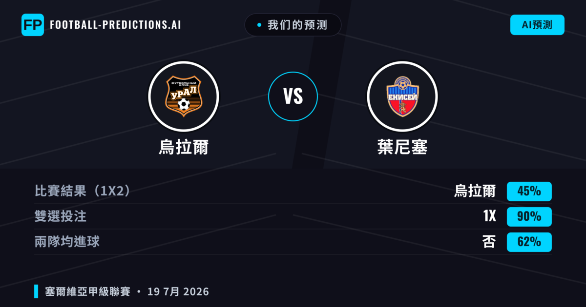 我们的预测: 烏拉爾 對 葉尼塞 — 烏拉爾 — 勝 (44%); 小球 2.5; 有進球