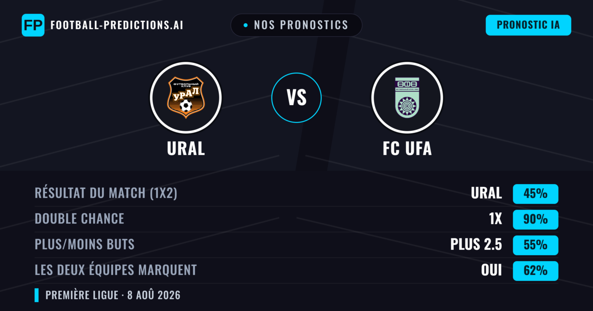 Nos pronostics: Ural vs FC UFA — Ural — Victoire (61%); Moins 2.5; Les deux marquent : Non