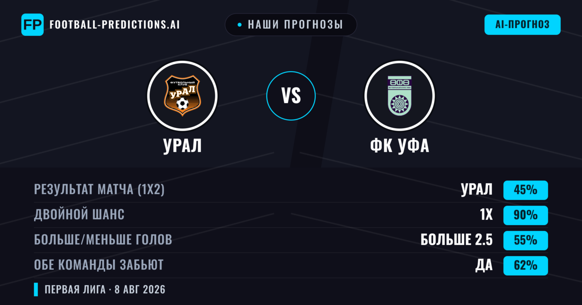 Наши прогнозы: Урал против ФК Уфа — Урал — Победа (61%); Меньше 2.5; Обе забьют Нет