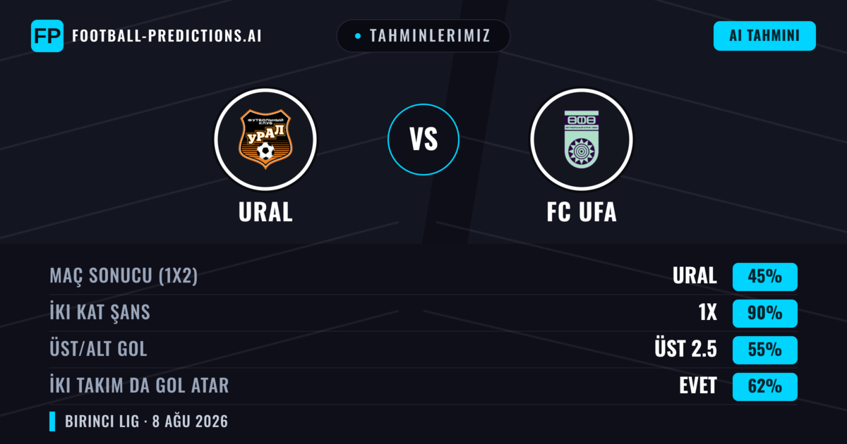 Tahminlerimiz: Ural vs FC UFA — Ural — Kazanmak (61%); Alt 2.5; İki taraf da gol atar: Hayır