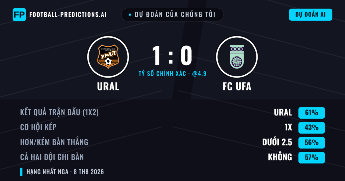 Dự đoán của chúng tôi: Ural vs FC UFA — Ural — Thắng (61%); Ít hơn 2.5; Cả hai ghi bàn: Không