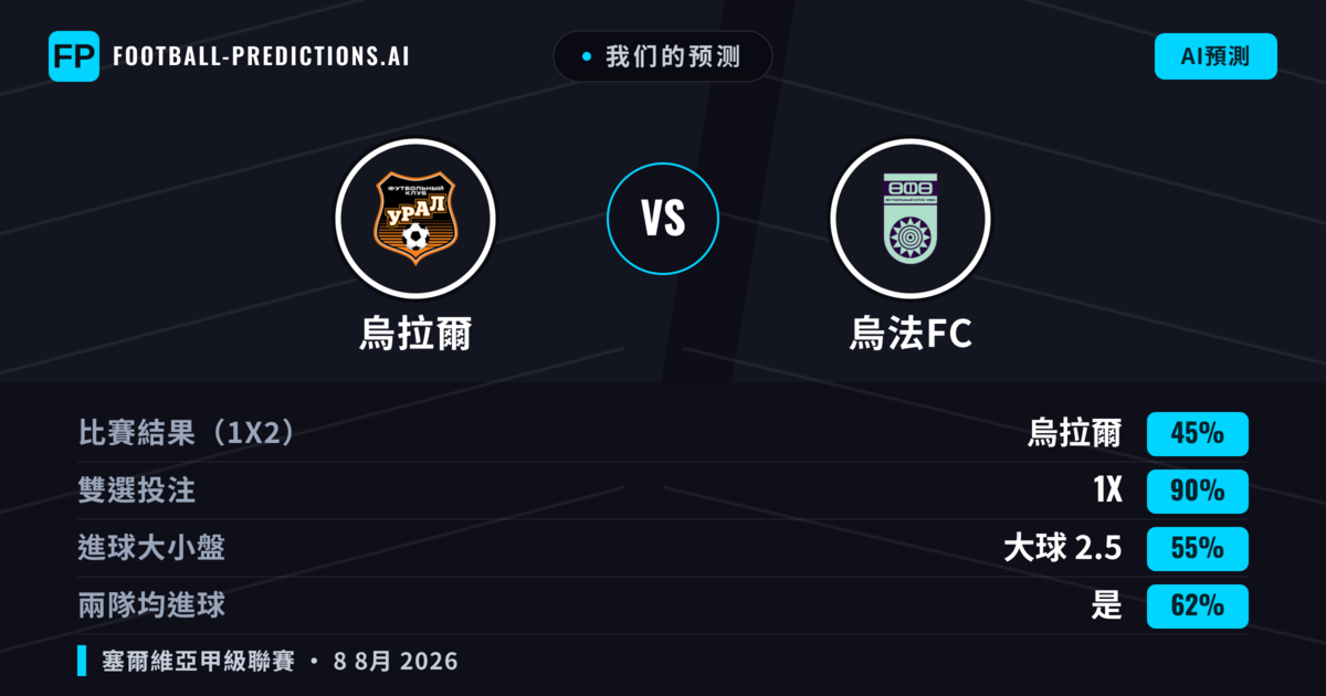 我们的预测: 烏拉爾 對 烏法FC — 烏拉爾 — 勝 (61%); 小球 2.5; 無進球
