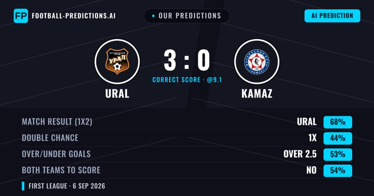 Our Predictions: Ural vs KAMAZ — Ural — Win (67%); over 2.5; Both teams to score: No