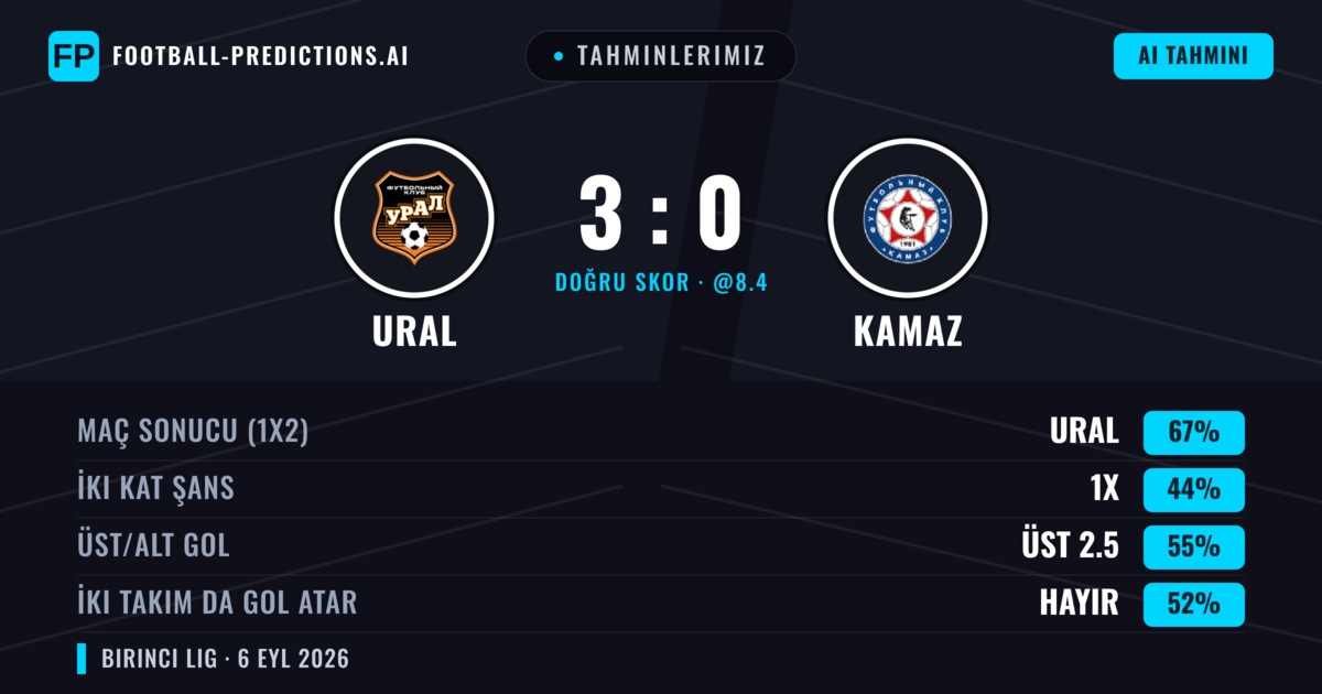 Tahminlerimiz: Ural vs KAMAZ — Ural — Kazanmak (67%); Üst 2.5; İki taraf da gol atar: Hayır