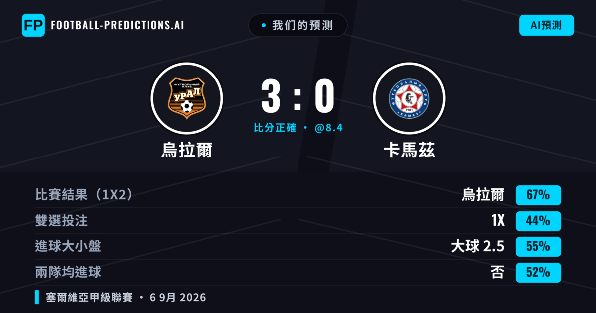 我们的预测: 烏拉爾 對 卡馬茲 — 烏拉爾 — 勝 (67%); 大球 2.5; 無進球