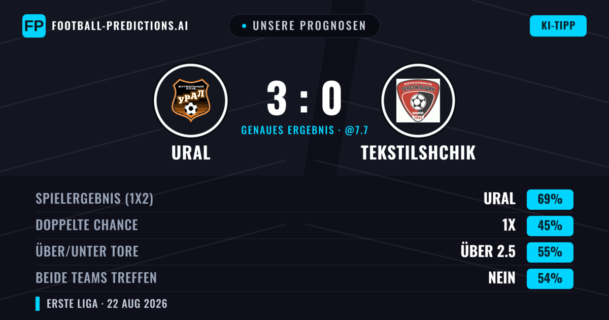 Unsere Prognosen: Ural vs Tekstilshchik — Ural — Sieg (72%); Über 2.5; Beide treffen: Nein