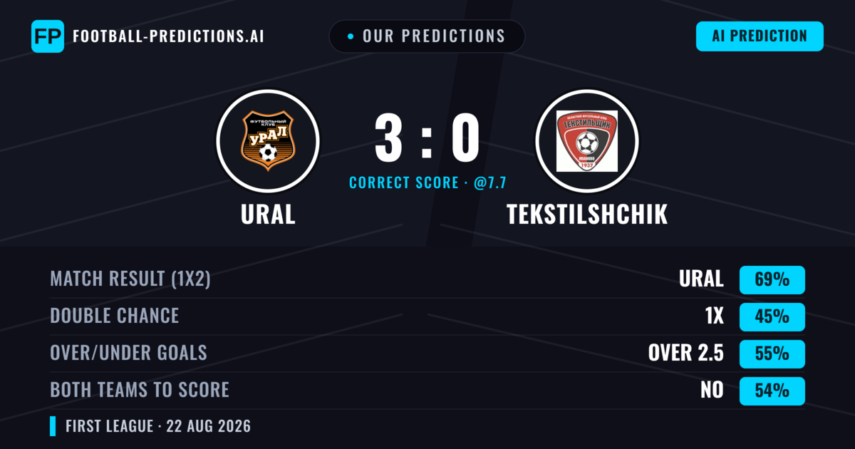 Our Predictions: Ural vs Tekstilshchik — Ural — Win (72%); over 2.5; Both teams to score: No