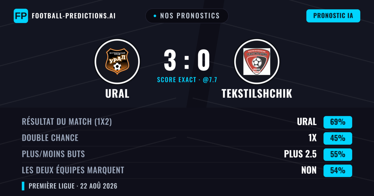 Nos pronostics: Ural vs Tekstilshchik — Ural — Victoire (72%); Plus 2.5; Les deux marquent : Non