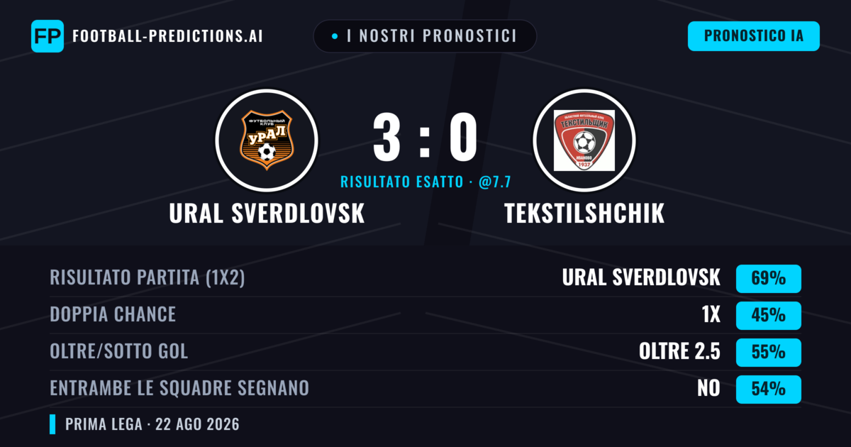I nostri pronostici: Ural Sverdlovsk vs Tekstilshchik — Ural Sverdlovsk — Vince (72%); Oltre 2.5; Entrambe segnano: No
